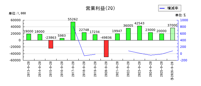植松商会の第2四半期の営業利益推移