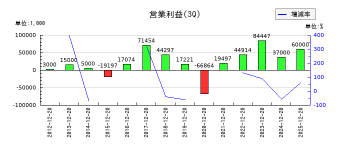 植松商会の第3四半期の営業利益推移