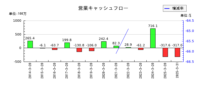 植松商会の営業キャッシュフロー推移