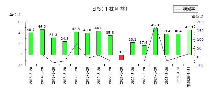 植松商会のEPS(一株当たりの利益)推移
