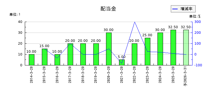植松商会の年間配当金推移