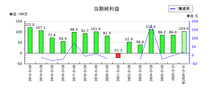 植松商会の通期の純利益推移