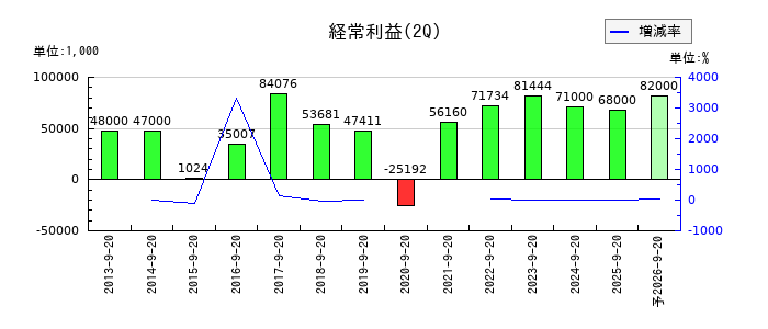 植松商会の第2四半期の経常利益推移