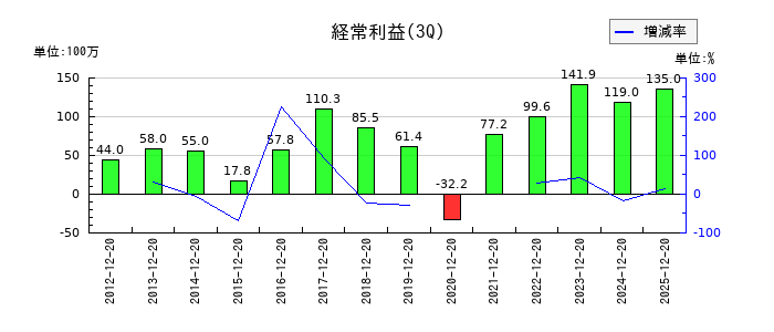 植松商会の第3四半期の経常利益推移