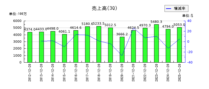 植松商会の第3四半期の売上高推移