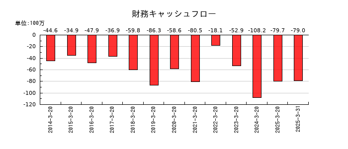 植松商会の財務キャッシュフロー推移