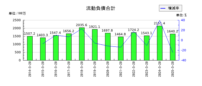 植松商会の流動負債合計の推移