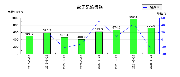 植松商会の電子記録債務の推移