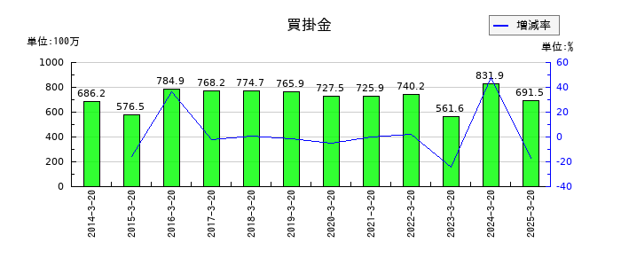 植松商会の買掛金の推移