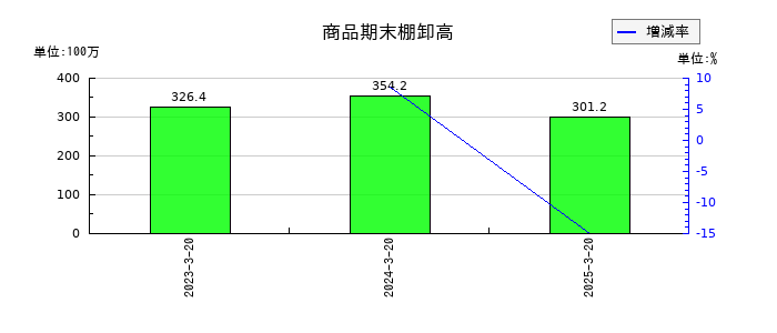 植松商会の商品期末棚卸高の推移