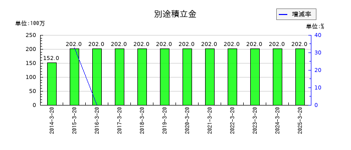 植松商会の別途積立金の推移