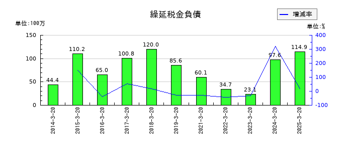 植松商会の繰延税金負債の推移