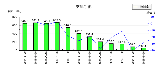 植松商会の支払手形の推移