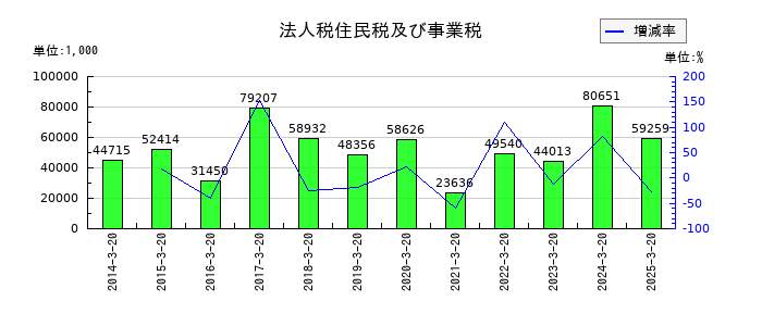 植松商会の法人税住民税及び事業税の推移