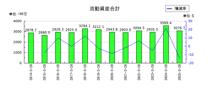 植松商会の流動資産合計の推移