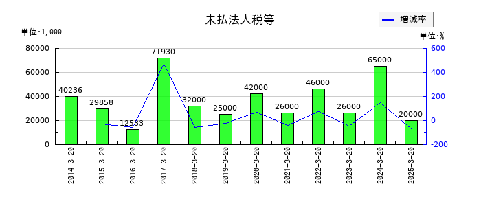 植松商会の未払法人税等の推移