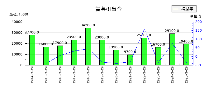 植松商会の賞与引当金の推移