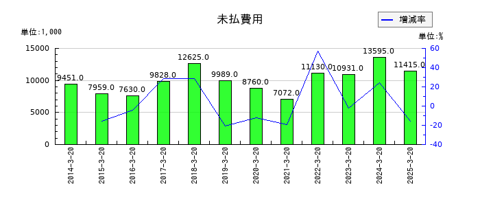 植松商会の未払費用の推移