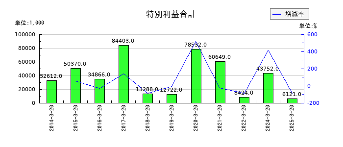植松商会の特別利益合計の推移