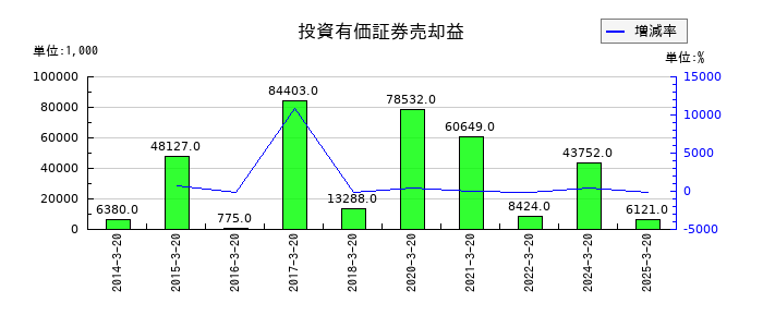 植松商会の特別利益合計の推移