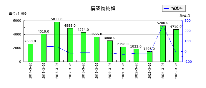 植松商会の構築物純額の推移