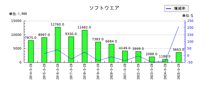 植松商会のソフトウエアの推移