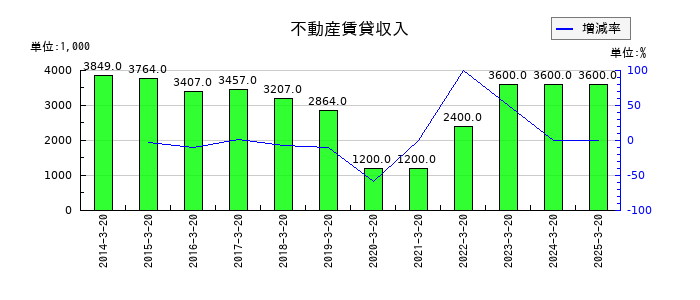 植松商会の不動産賃貸収入の推移