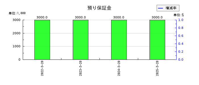 植松商会の預り保証金の推移