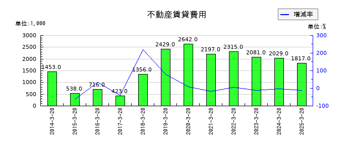 植松商会の不動産賃貸費用の推移