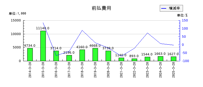 植松商会の前払費用の推移