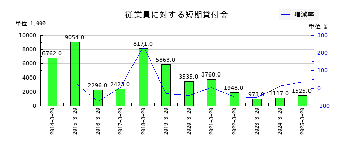 植松商会の従業員に対する短期貸付金の推移