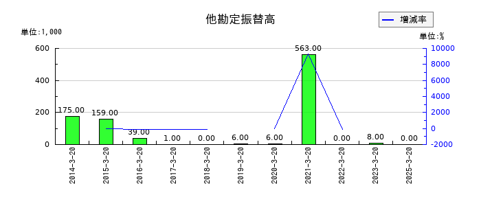 植松商会の他勘定振替高の推移