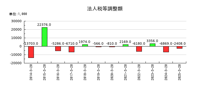 植松商会の法人税等調整額の推移