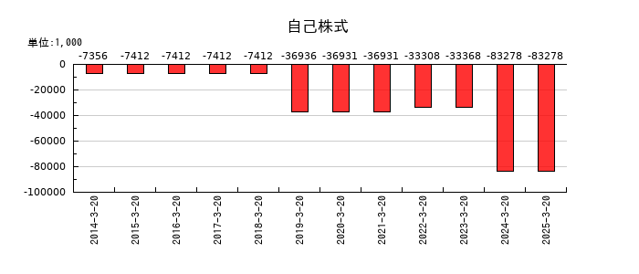 植松商会の自己株式の推移
