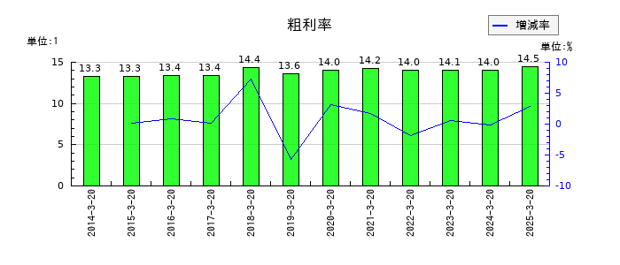 植松商会の粗利率の推移