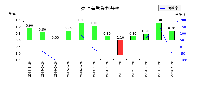 植松商会の売上高営業利益率の推移