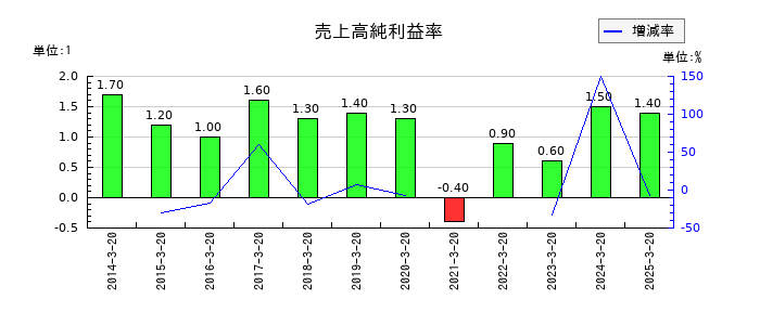 植松商会の売上高純利益率の推移