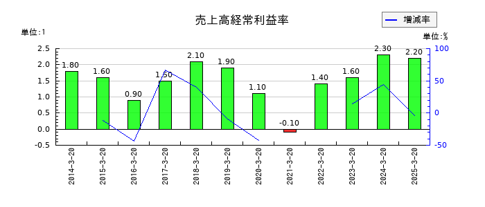 植松商会の売上高経常利益率の推移