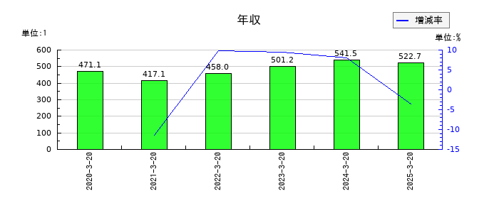 植松商会の年収の推移