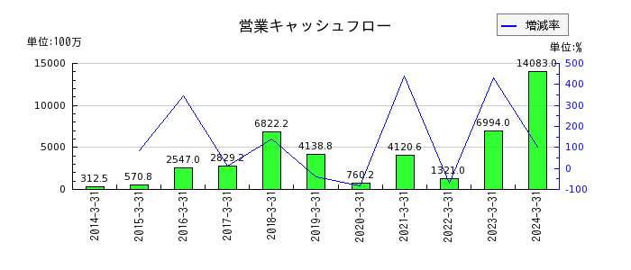 関西フードマーケットの営業キャッシュフロー推移