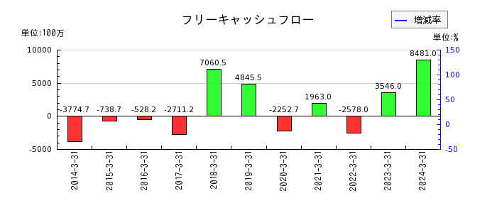 関西フードマーケットのフリーキャッシュフロー推移