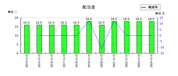 関西フードマーケットの年間配当金推移