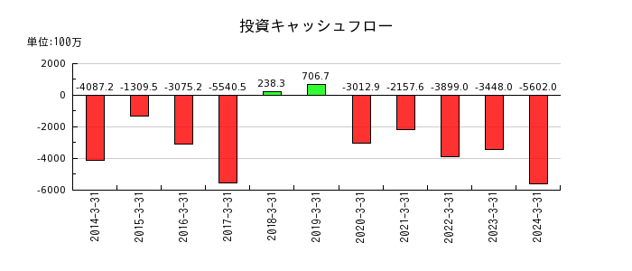 関西フードマーケットの投資キャッシュフロー推移