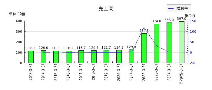 関西フードマーケットの通期の売上高推移