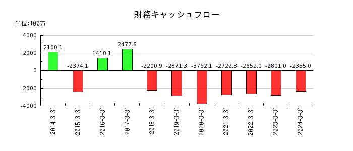 関西フードマーケットの財務キャッシュフロー推移