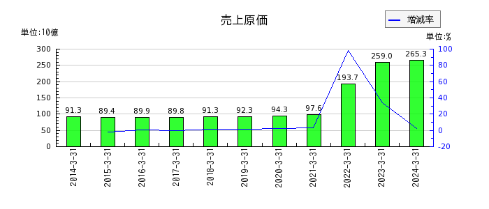 関西フードマーケットの売上原価の推移