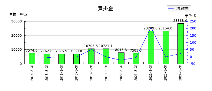 関西フードマーケットの買掛金の推移