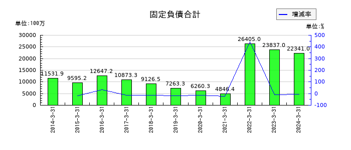 関西フードマーケットの固定負債合計の推移