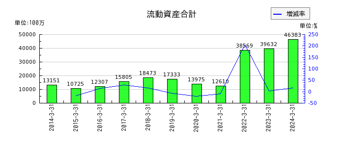 関西フードマーケットの流動資産合計の推移