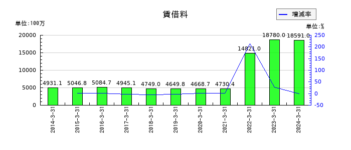 関西フードマーケットの賃借料の推移